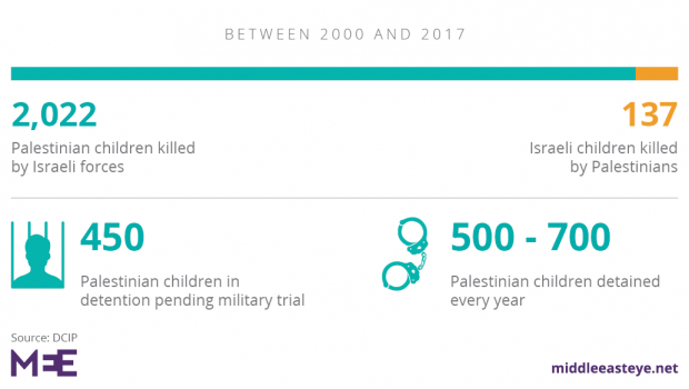 Israel targets Palestinian children
