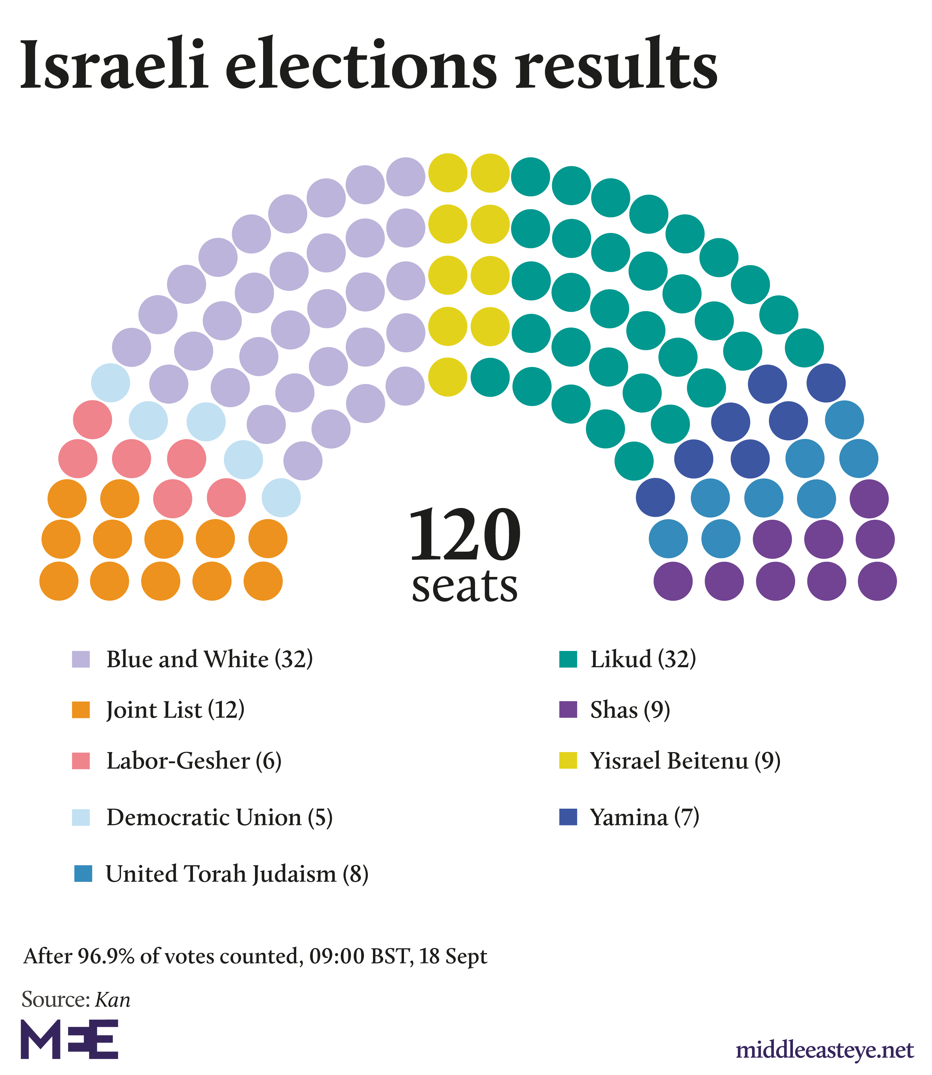 Israeli election results