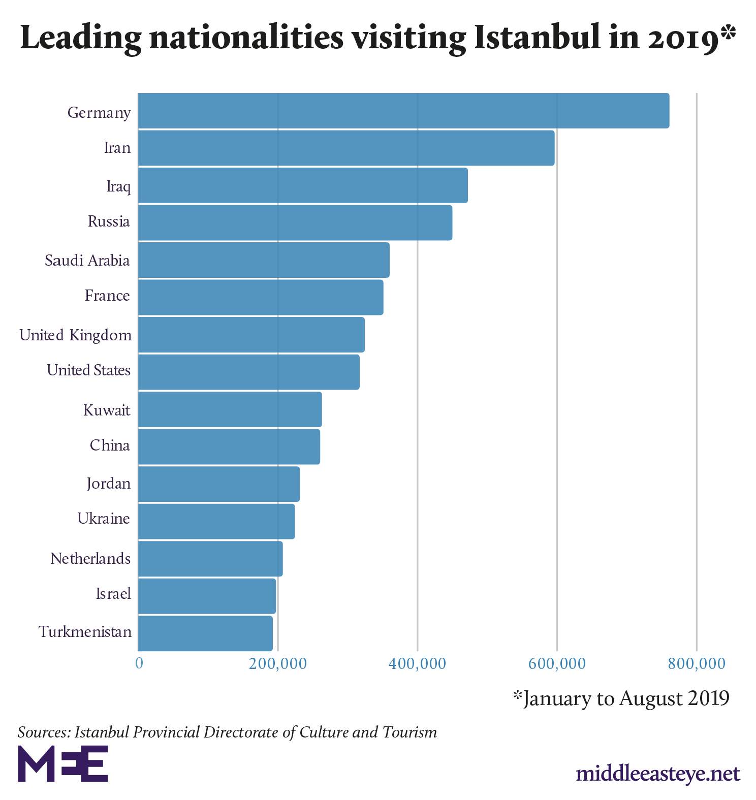 Chinese tourists were the tenth-largest source of tourism for Istanbul (MEE)