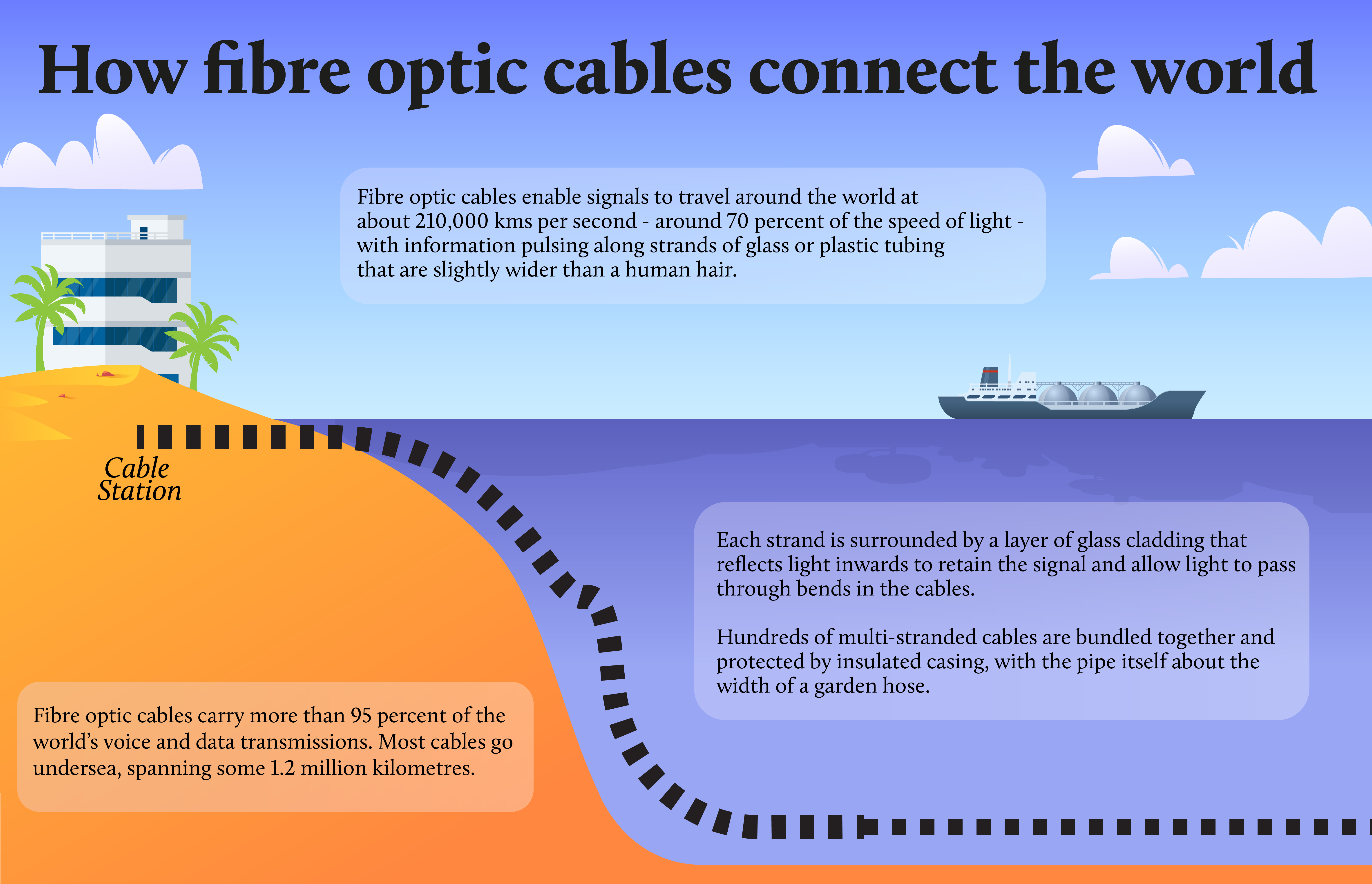 how fibre optic cables connect the world